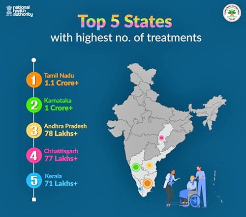 आयुष्मान भारत योजना के क्रियान्वयन में देश के अग्रणी राज्यों में शामिल है छत्तीसगढ़