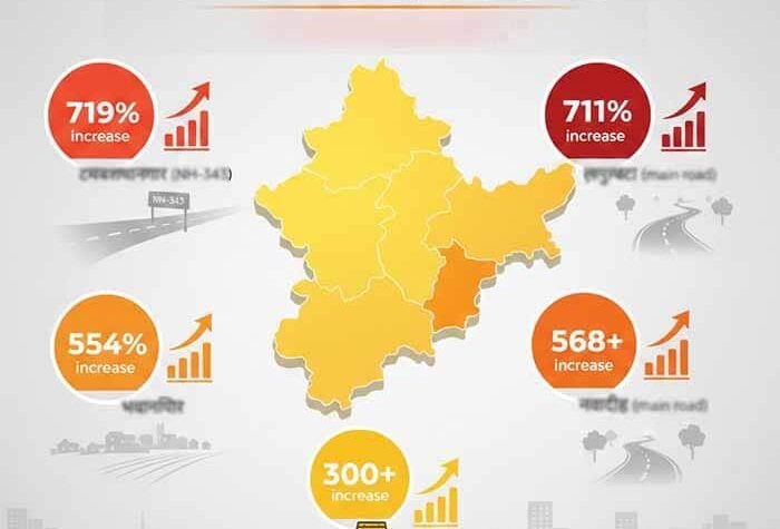 नई गाइडलाइन दरें लागू: अब जमीन खरीद-बिक्री में आएगी पारदर्शिता की नई रोशनी