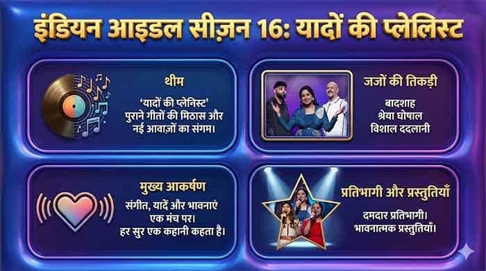 जहाँ हर धुन बनी कहानी—इंडियन आइडल 16 की सुरमयी यादों का उत्सव