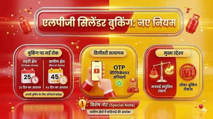 LPG बुकिंग का नया नियम: शहर में 25 दिन, गांव में 45 दिन बाद ही बुक होगा सिलेंडर