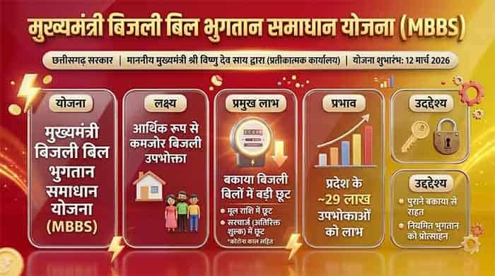 कोरोना में आर्थिक रूप से कमजोर हुए बिजली उपभोक्ताओं को मजबूत करेगी एमबीबीएस योजना