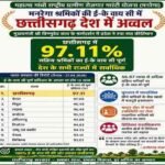 मनरेगा ई-KYC में छत्तीसगढ़ देश में प्रथम स्थान पर