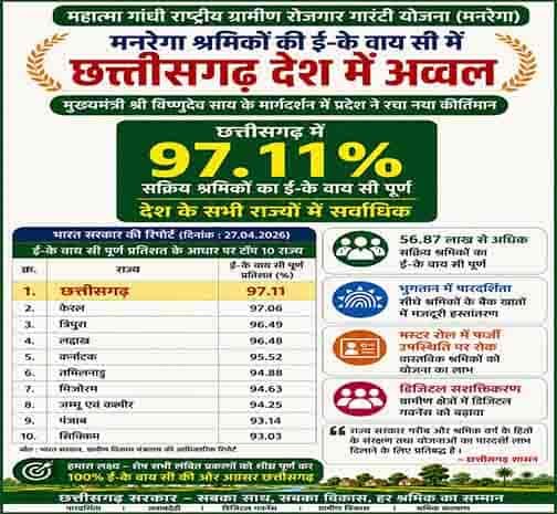 मनरेगा ई-KYC में छत्तीसगढ़ देश में प्रथम स्थान पर