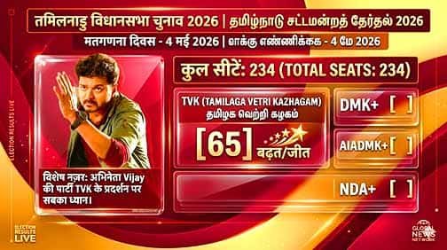 तमिलनाडु चुनाव 2026 में 234 सीटों की मतगणना जारी, Vijay की TVK पर ध्यान