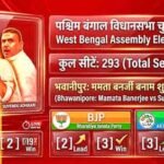 असम, पश्चिम बंगाल और तमिलनाडु में मतगणना जारी, रुझान अलग-अलग