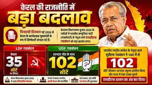 केरल चुनाव 2026 में UDF को बहुमत, मुख्यमंत्री पद को लेकर चर्चा जारी