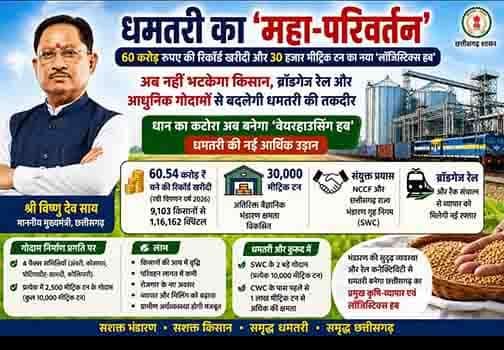 भंडारण से व्यापार तक नई ताकत — धमतरी बन रहा क्षेत्रीय आर्थिक विकास का नया केंद्र