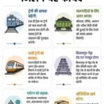 छत्तीसगढ़ में रेल कनेक्टिविटी का विस्तार, उद्योगों और व्यापार को मिलेगी नई रफ्तार