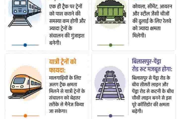 छत्तीसगढ़ में रेल कनेक्टिविटी का विस्तार, उद्योगों और व्यापार को मिलेगी नई रफ्तार