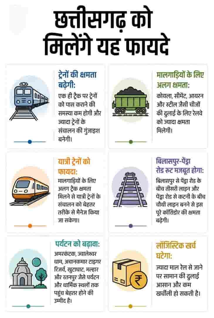 छत्तीसगढ़ में रेल कनेक्टिविटी का विस्तार, उद्योगों और व्यापार को मिलेगी नई रफ्तार
